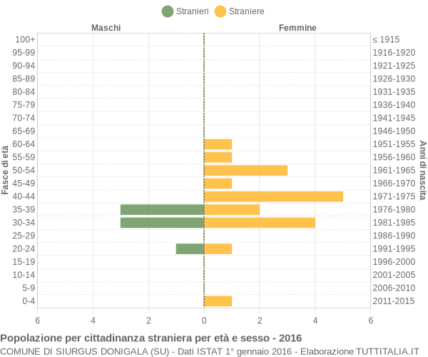 Grafico cittadini stranieri - Siurgus Donigala 2016