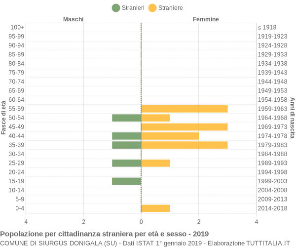 Grafico cittadini stranieri - Siurgus Donigala 2019