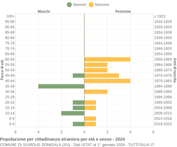 Grafico cittadini stranieri - Siurgus Donigala 2024