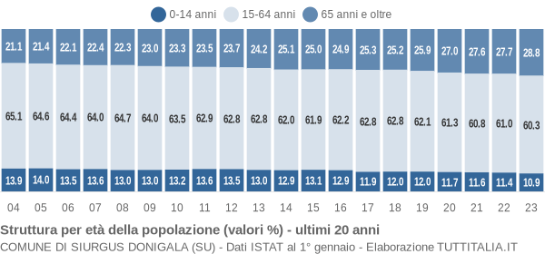 Grafico struttura della popolazione Comune di Siurgus Donigala (SU)