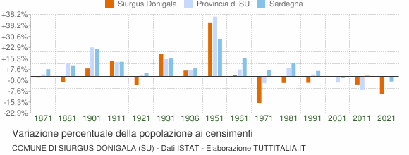 Grafico variazione percentuale della popolazione Comune di Siurgus Donigala (SU)
