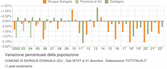 Variazione percentuale della popolazione Comune di Siurgus Donigala (SU)