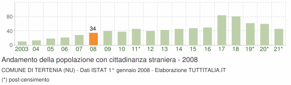 Grafico andamento popolazione stranieri Comune di Tertenia (NU)
