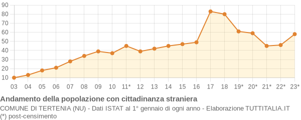 Andamento popolazione stranieri Comune di Tertenia (NU)