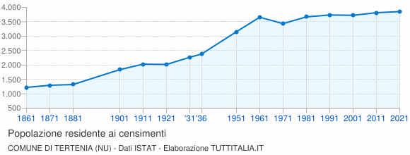 Grafico andamento storico popolazione Comune di Tertenia (NU)