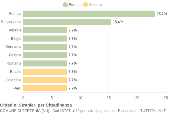 Grafico cittadinanza stranieri - Tertenia 2004