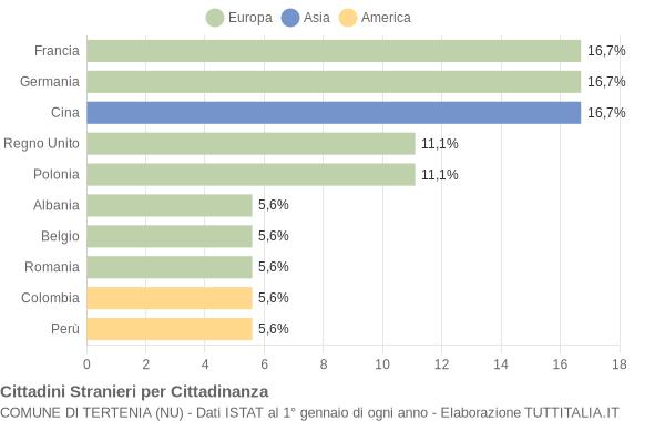 Grafico cittadinanza stranieri - Tertenia 2005