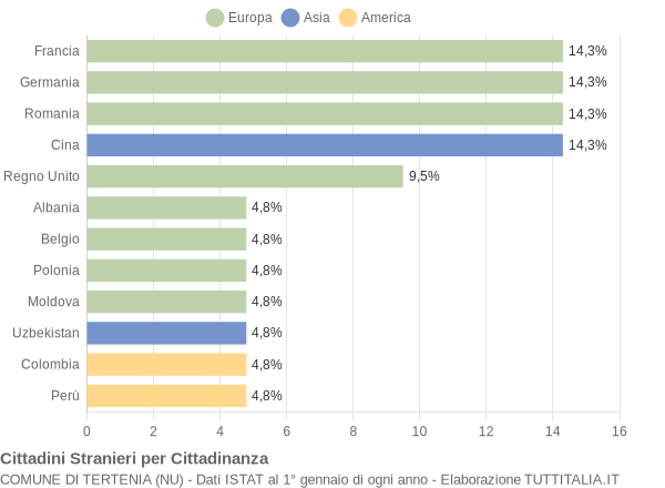 Grafico cittadinanza stranieri - Tertenia 2006