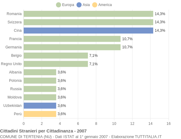 Grafico cittadinanza stranieri - Tertenia 2007