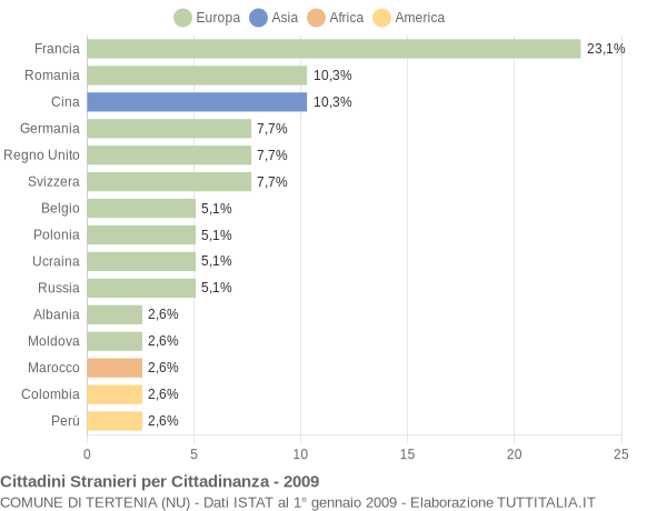 Grafico cittadinanza stranieri - Tertenia 2009