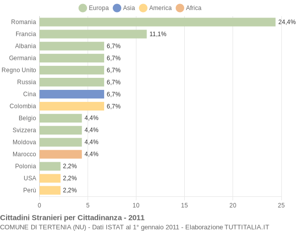 Grafico cittadinanza stranieri - Tertenia 2011