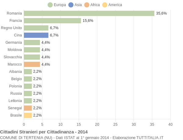 Grafico cittadinanza stranieri - Tertenia 2014