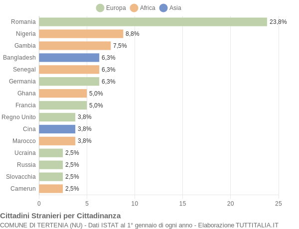 Grafico cittadinanza stranieri - Tertenia 2018