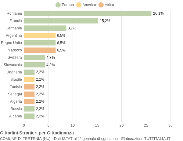 Grafico cittadinanza stranieri - Tertenia 2022