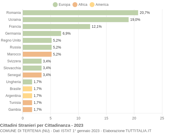 Grafico cittadinanza stranieri - Tertenia 2023