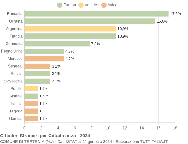 Grafico cittadinanza stranieri - Tertenia 2024