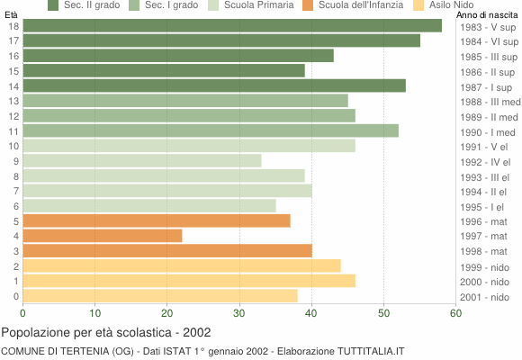 Grafico Popolazione in età scolastica - Tertenia 2002