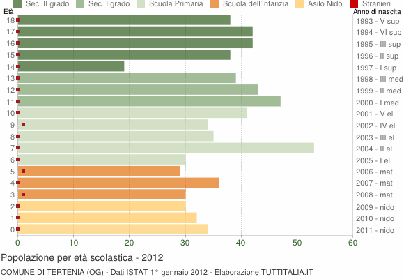 Grafico Popolazione in età scolastica - Tertenia 2012