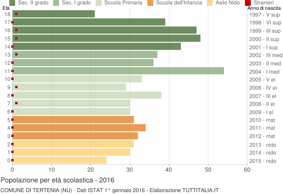 Grafico Popolazione in età scolastica - Tertenia 2016