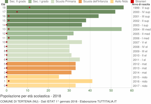 Grafico Popolazione in età scolastica - Tertenia 2018