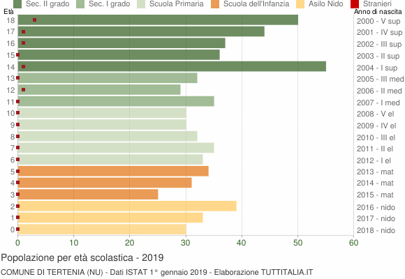 Grafico Popolazione in età scolastica - Tertenia 2019