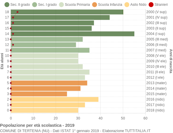 Grafico Popolazione in età scolastica - Tertenia 2019