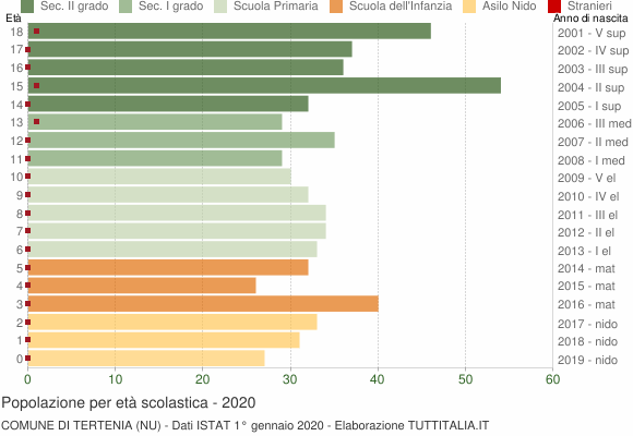 Grafico Popolazione in età scolastica - Tertenia 2020