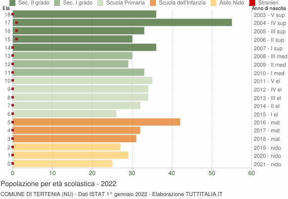 Grafico Popolazione in età scolastica - Tertenia 2022