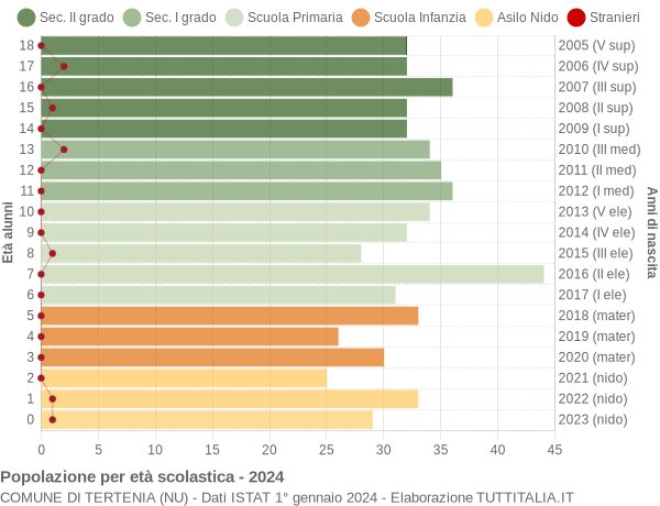 Grafico Popolazione in età scolastica - Tertenia 2024