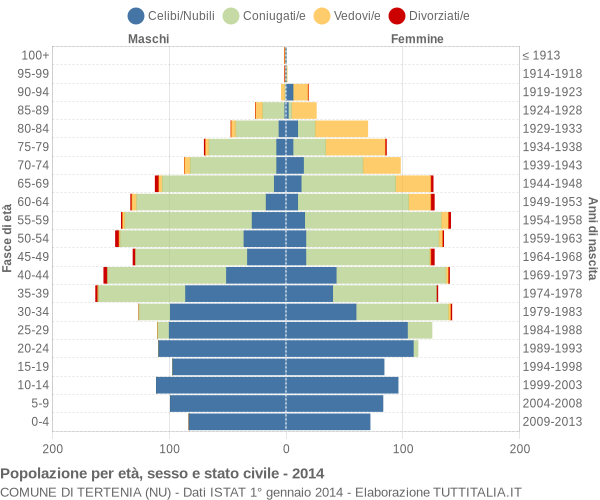 Grafico Popolazione per età, sesso e stato civile Comune di Tertenia (NU)