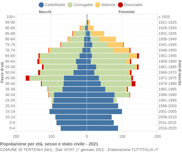 Grafico Popolazione per età, sesso e stato civile Comune di Tertenia (NU)