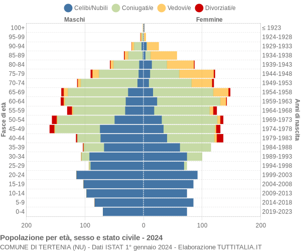 Grafico Popolazione per età, sesso e stato civile Comune di Tertenia (NU)