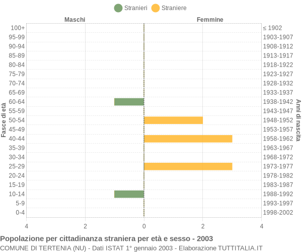 Grafico cittadini stranieri - Tertenia 2003