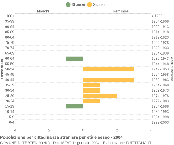 Grafico cittadini stranieri - Tertenia 2004