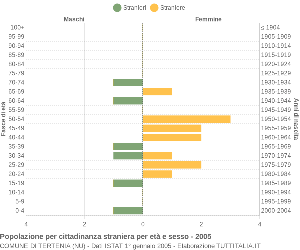 Grafico cittadini stranieri - Tertenia 2005