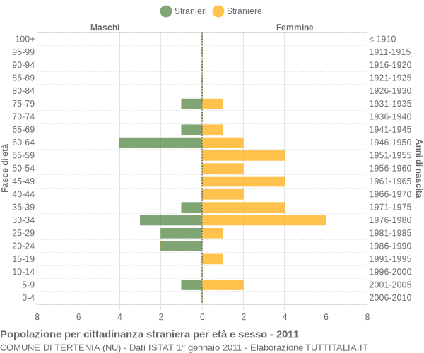 Grafico cittadini stranieri - Tertenia 2011