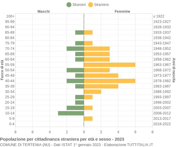 Grafico cittadini stranieri - Tertenia 2023