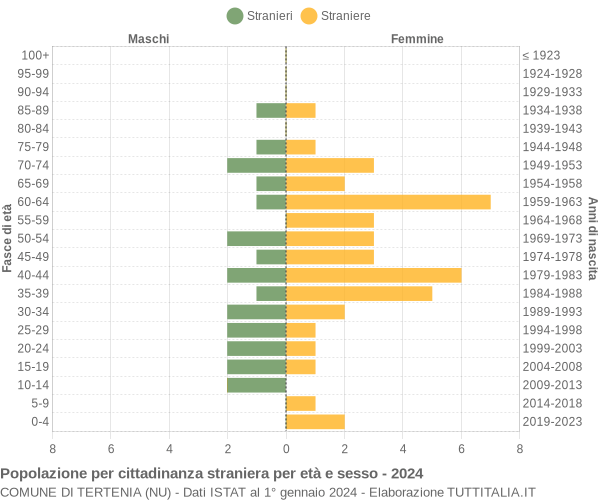 Grafico cittadini stranieri - Tertenia 2024