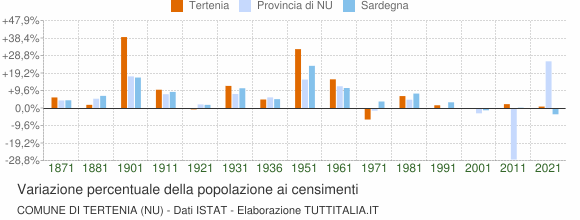 Grafico variazione percentuale della popolazione Comune di Tertenia (NU)