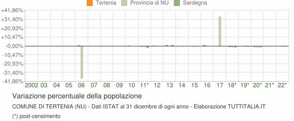 Variazione percentuale della popolazione Comune di Tertenia (NU)