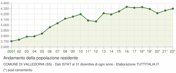 Andamento popolazione Comune di Valledoria (SS)