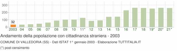 Grafico andamento popolazione stranieri Comune di Valledoria (SS)