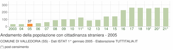 Grafico andamento popolazione stranieri Comune di Valledoria (SS)