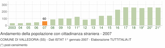 Grafico andamento popolazione stranieri Comune di Valledoria (SS)