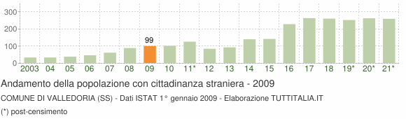 Grafico andamento popolazione stranieri Comune di Valledoria (SS)