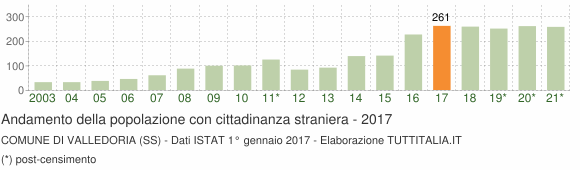 Grafico andamento popolazione stranieri Comune di Valledoria (SS)