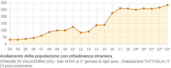 Andamento popolazione stranieri Comune di Valledoria (SS)