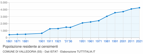 Grafico andamento storico popolazione Comune di Valledoria (SS)