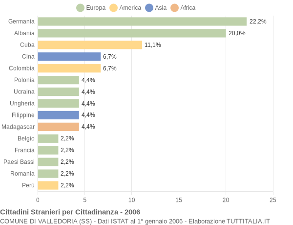 Grafico cittadinanza stranieri - Valledoria 2006