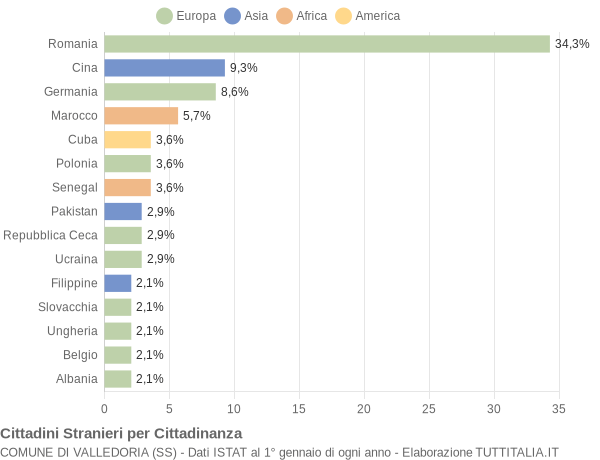 Grafico cittadinanza stranieri - Valledoria 2015